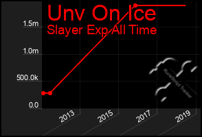 Total Graph of Unv On Ice