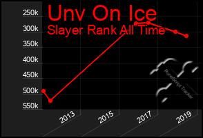 Total Graph of Unv On Ice