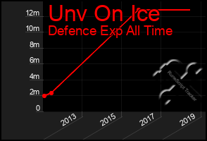 Total Graph of Unv On Ice