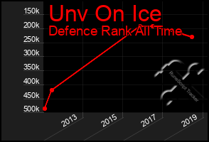 Total Graph of Unv On Ice
