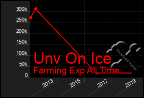 Total Graph of Unv On Ice