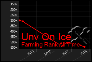 Total Graph of Unv On Ice