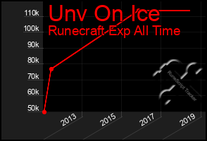 Total Graph of Unv On Ice