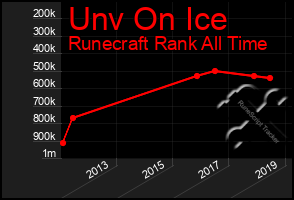 Total Graph of Unv On Ice