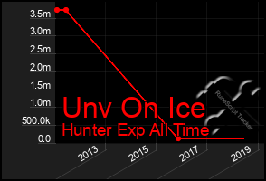 Total Graph of Unv On Ice
