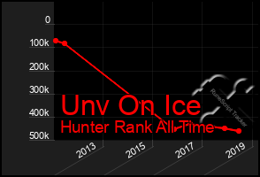 Total Graph of Unv On Ice