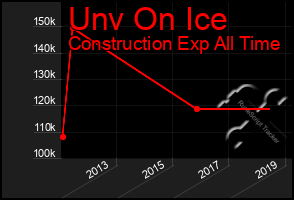 Total Graph of Unv On Ice