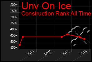 Total Graph of Unv On Ice