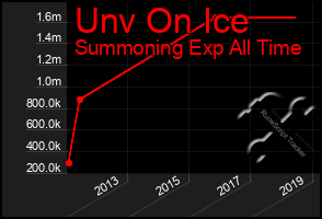 Total Graph of Unv On Ice