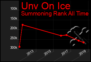 Total Graph of Unv On Ice