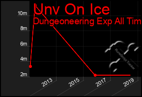 Total Graph of Unv On Ice
