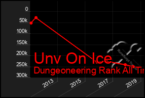 Total Graph of Unv On Ice