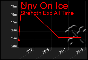 Total Graph of Unv On Ice