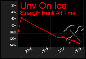 Total Graph of Unv On Ice