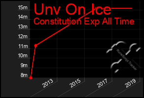 Total Graph of Unv On Ice
