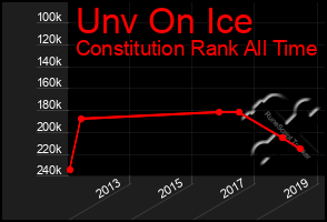 Total Graph of Unv On Ice