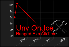 Total Graph of Unv On Ice