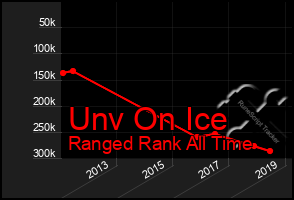Total Graph of Unv On Ice