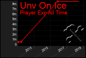 Total Graph of Unv On Ice