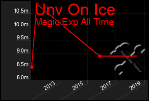 Total Graph of Unv On Ice