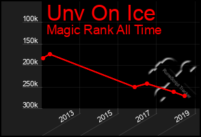 Total Graph of Unv On Ice