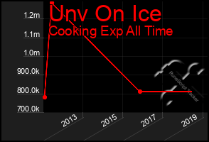 Total Graph of Unv On Ice