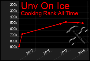 Total Graph of Unv On Ice