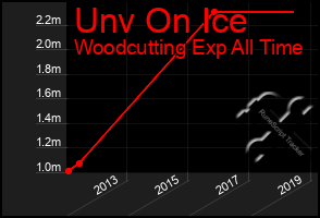 Total Graph of Unv On Ice