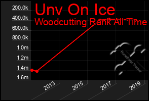 Total Graph of Unv On Ice