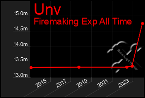 Total Graph of Unv