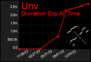 Total Graph of Unv