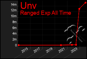 Total Graph of Unv