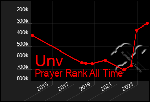 Total Graph of Unv