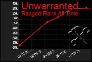 Total Graph of Unwarranted
