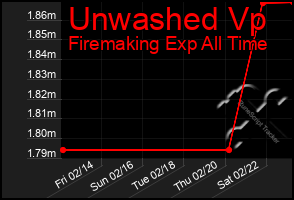 Total Graph of Unwashed Vp