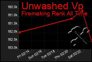 Total Graph of Unwashed Vp