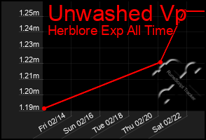 Total Graph of Unwashed Vp