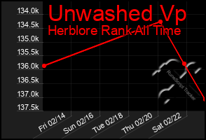 Total Graph of Unwashed Vp