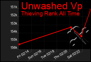 Total Graph of Unwashed Vp