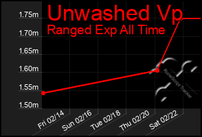 Total Graph of Unwashed Vp