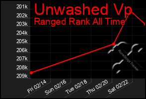 Total Graph of Unwashed Vp