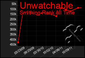 Total Graph of Unwatchable