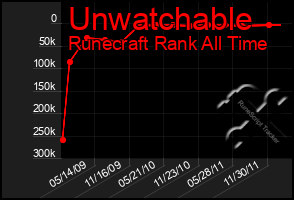 Total Graph of Unwatchable