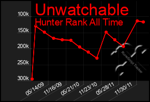 Total Graph of Unwatchable