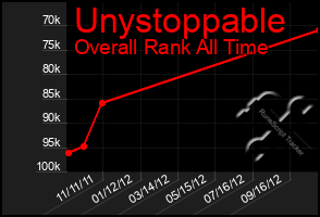 Total Graph of Unystoppable