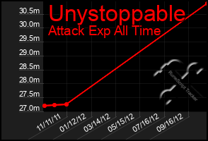 Total Graph of Unystoppable