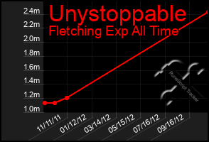 Total Graph of Unystoppable