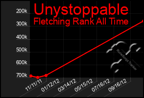 Total Graph of Unystoppable