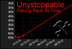 Total Graph of Unystoppable