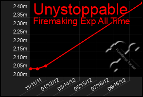 Total Graph of Unystoppable